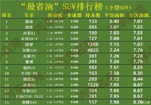 官宣!suv"最省油"排名出炉:国产车很亮眼,宝骏510,奇骏上榜