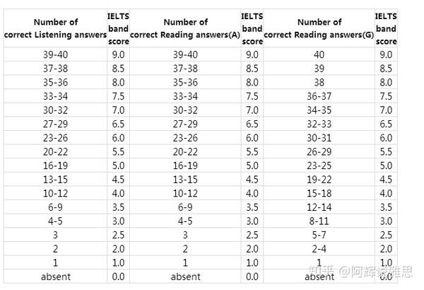 雅思考试中容易提分的雅思阅读它的评分标准是