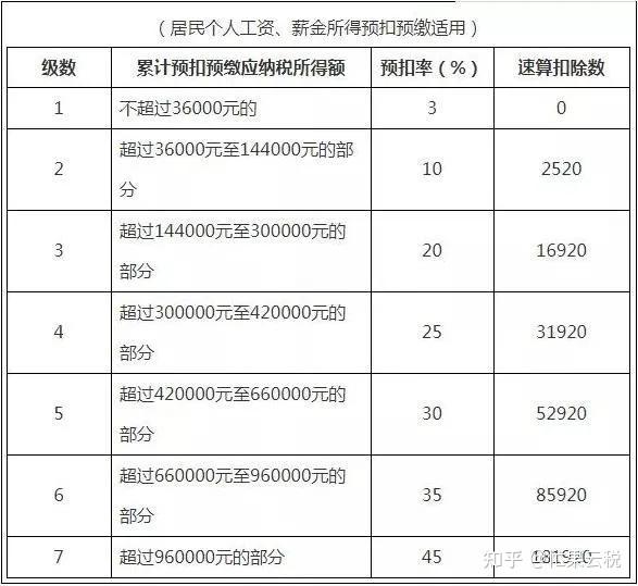 2021年个人所得税税率表大全,最新版本(建议收藏)