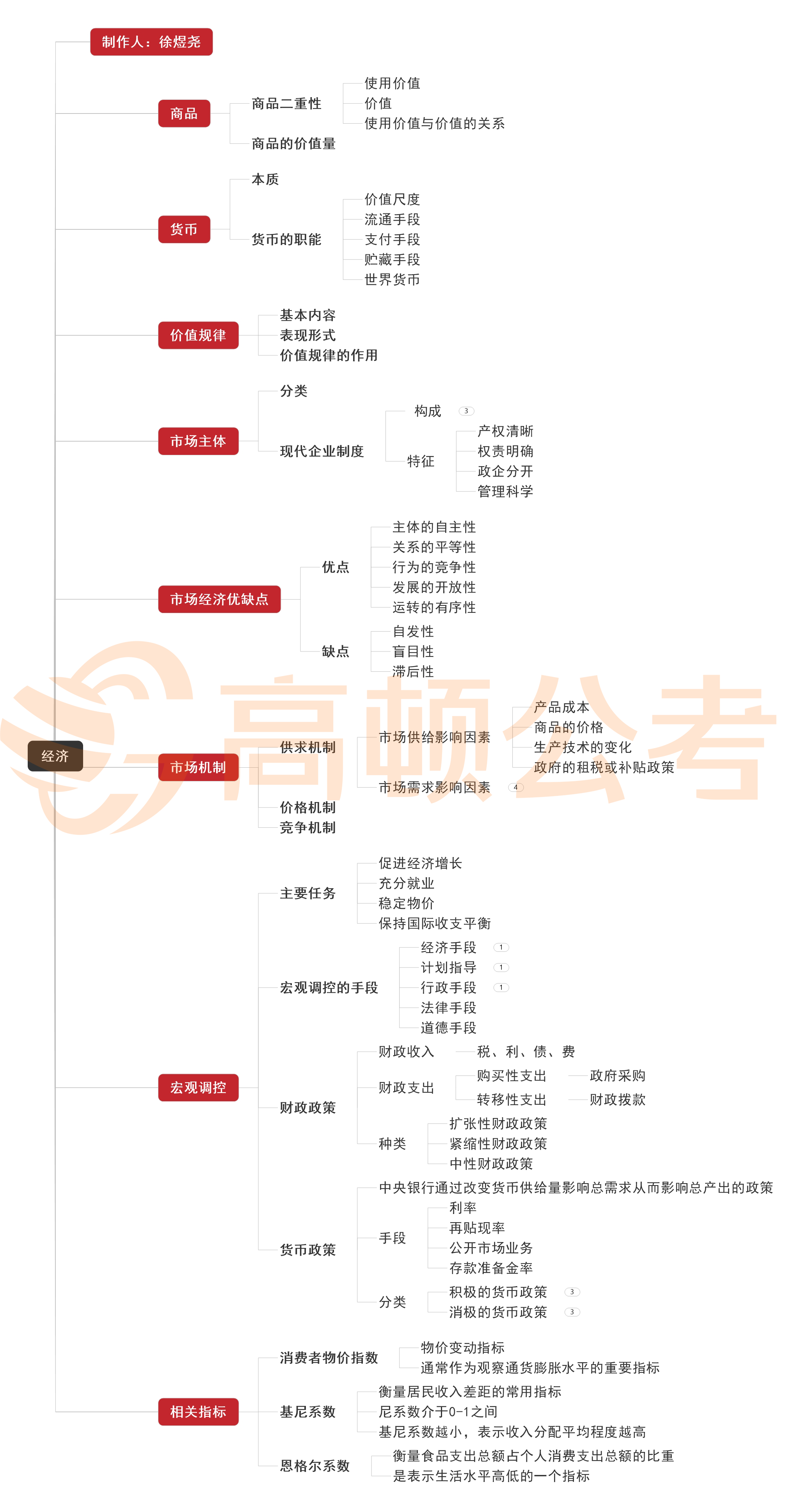 经济学思维导图民法思维导图宪法思维导图行政法思维导图刑法思维导