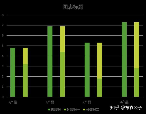 冷门丨错位数据源法实现总分堆积柱形图效果