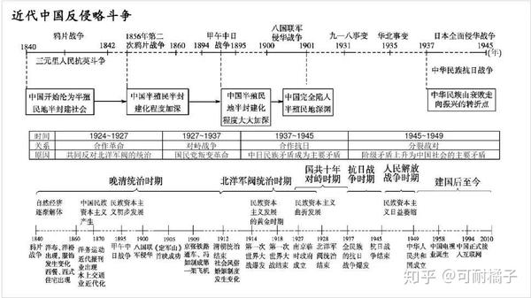 高中三年历史:(27张图)时间轴 大事年表!高三复习必备资料