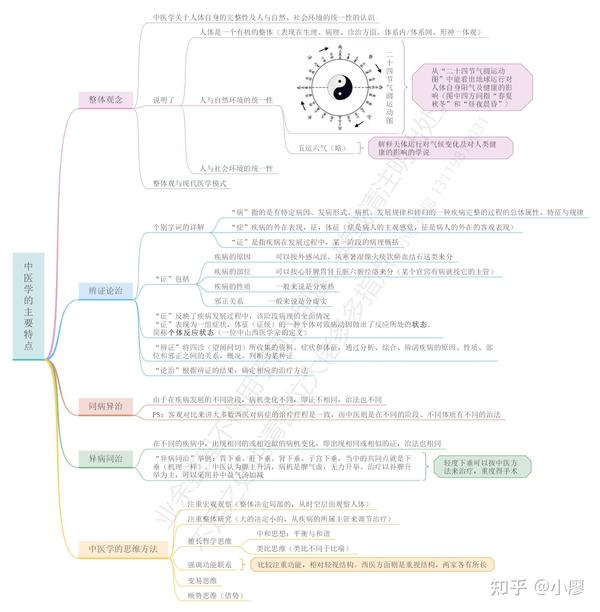 科普 中医基础理论思维导图