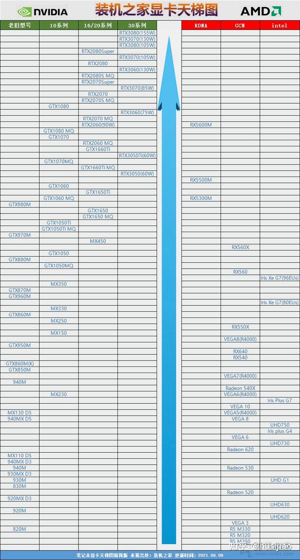 2021显卡算力天梯图