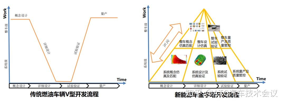 新能源汽车整车nvh金字塔开发流程