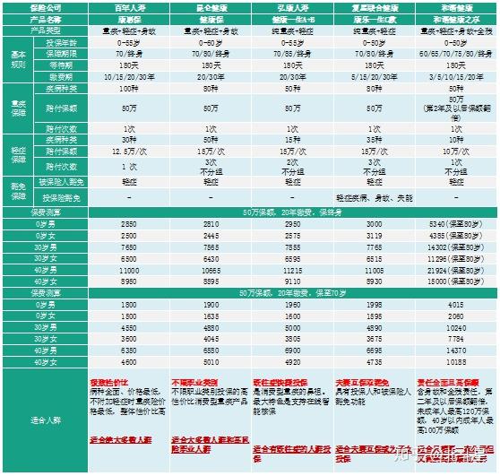 重疾险比较 投保险重疾险两周以内的宝宝是不