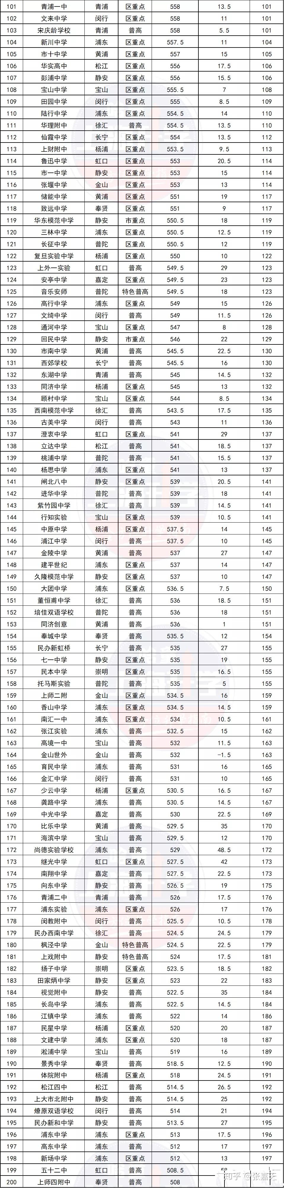 2020年上海高中学校排名(录取分数线排名&名校录取人数排名)