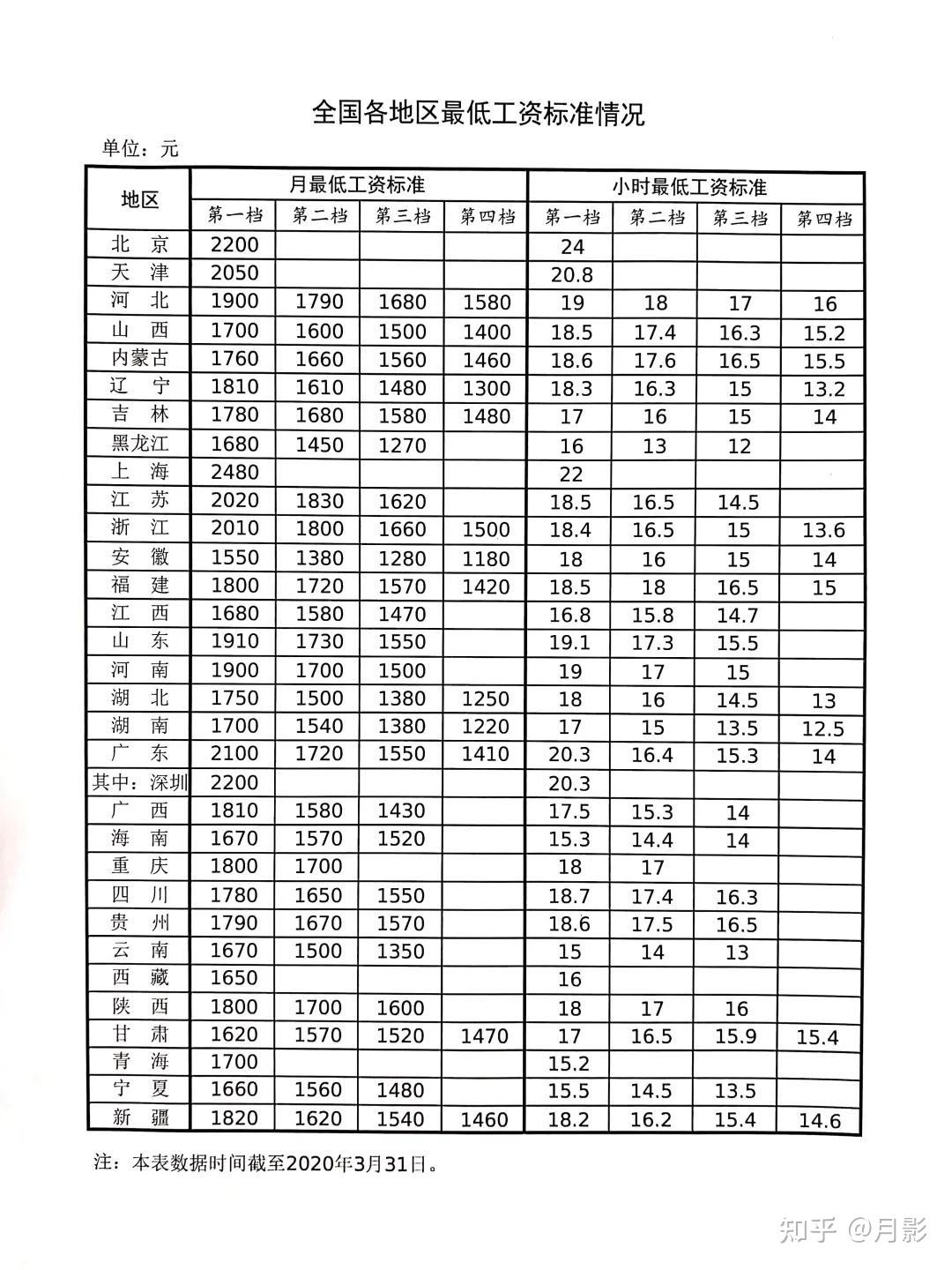2020年全国平均工资出来了你的工资有多少揭露低薪的6个表现