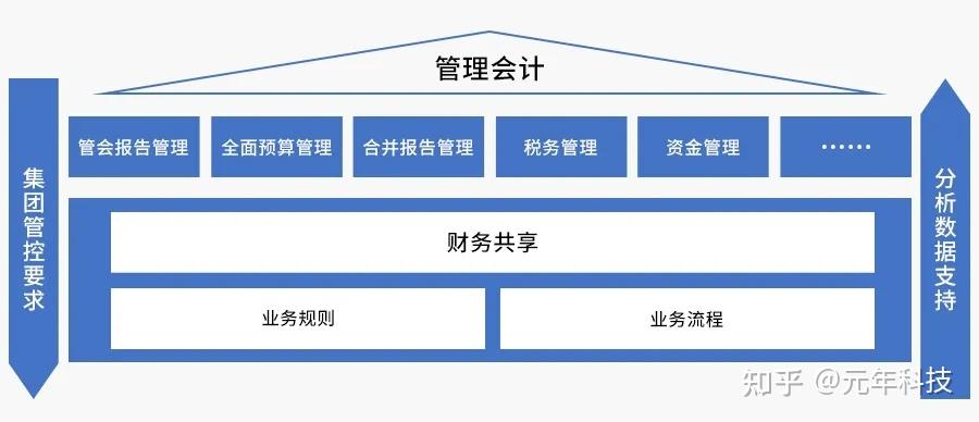 而财务共享服务中心的建设解放了财务人员,让财务人员有更多的时间和