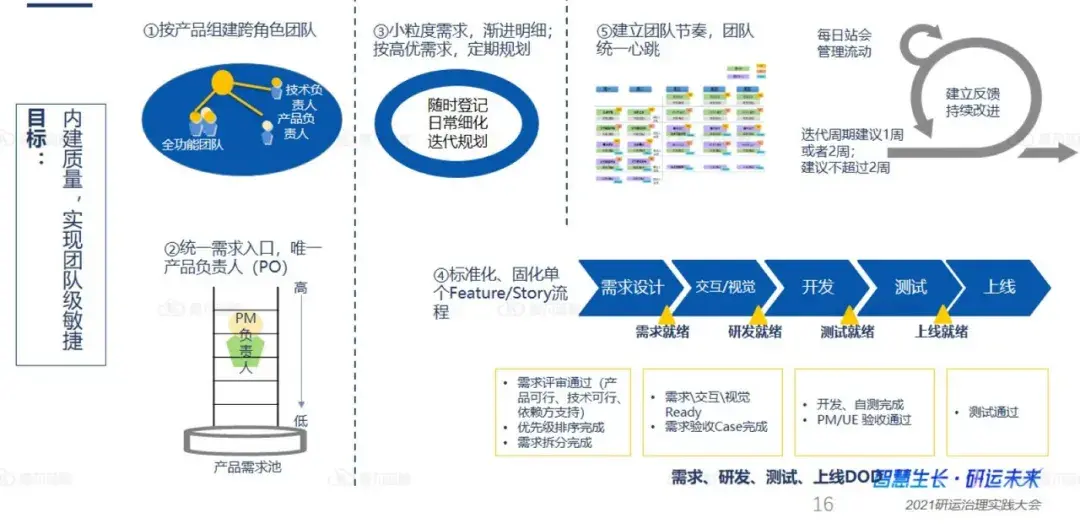 体裁衣式咨询服务,最终在企业内部建立了一套基于敏捷开发模式的流程