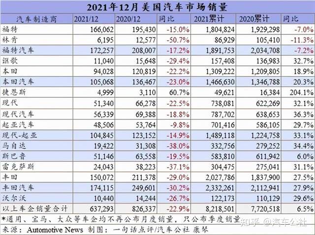 当2021年四季度丰田,通用,本田,日产/三菱,stellantis等大多数车企仍