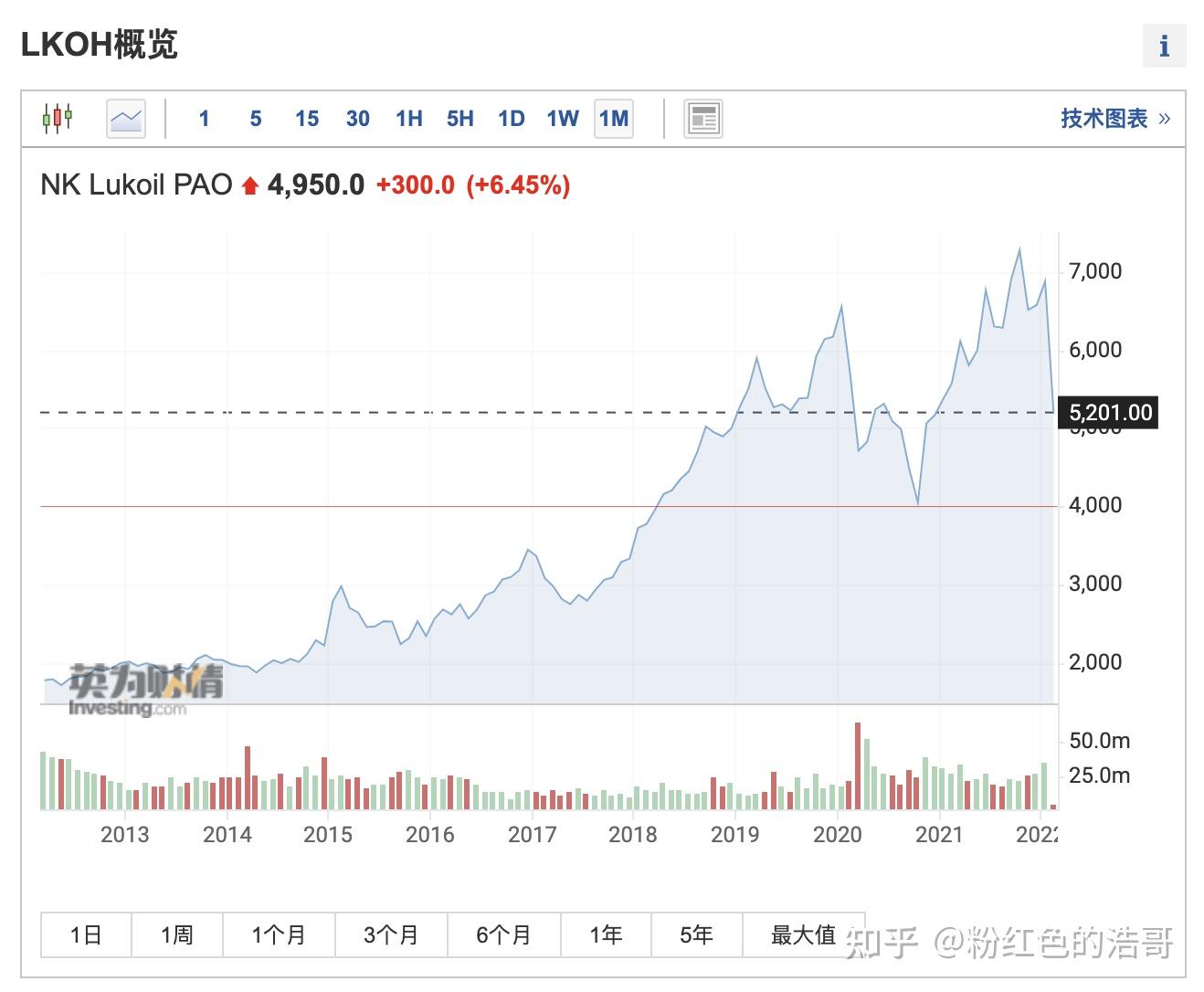 一度暴跌50全面了解俄罗斯股市看这篇就够了