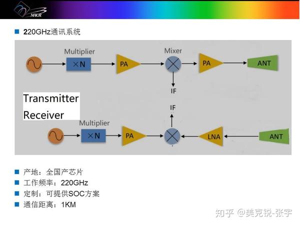 太赫兹通信系统方案