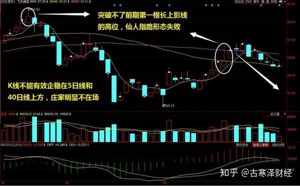 股票一旦形成仙人指路形态大胆介入轻松获利