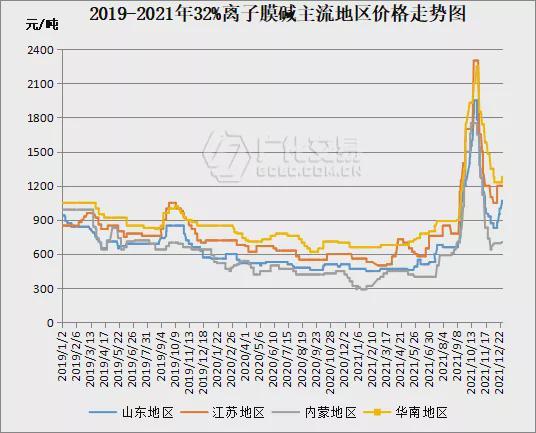 烧碱利好加持逐渐隐退市场负反应已蓄势待发
