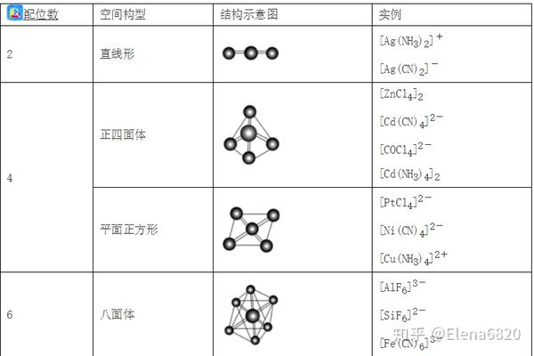 三  角 形:配位数为3;例:  ; 四  方 锥:配位数为5;例:  ; 三角双锥