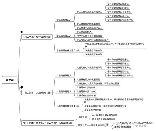 学生观思维导图