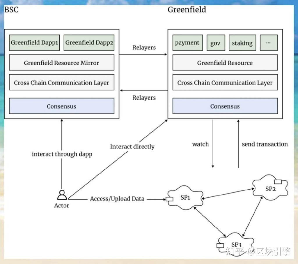 Bnb Chain Layer