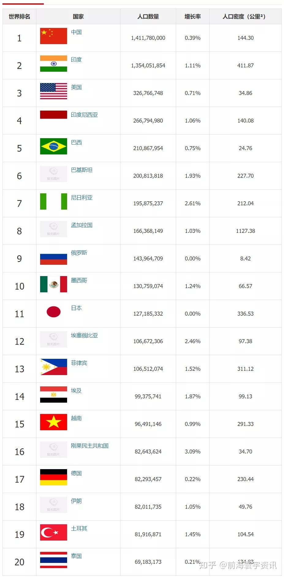 2021年世界人口排名