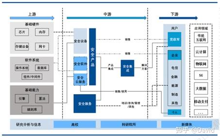 我国网络安全行业产业链情况上游主要是芯片,内存,基础元器件,操作