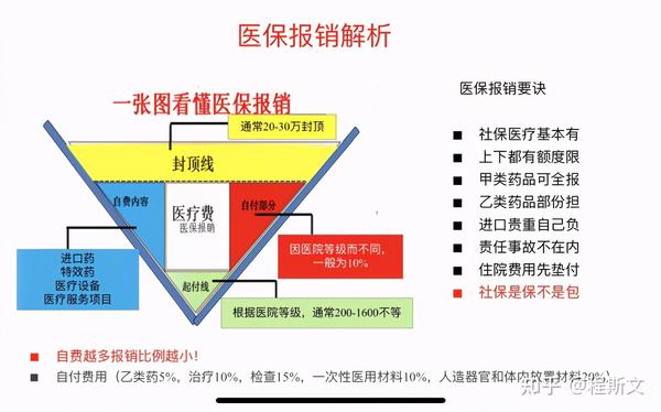 31?关于社保报销,这点你需要清楚