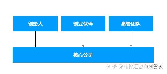 股份管理 第157期股权架构设计的6种主体架构 知乎