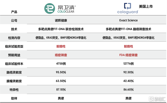 自主研发适合中国人的多靶点粪便fit-dna联合检测技术,通过综合分析