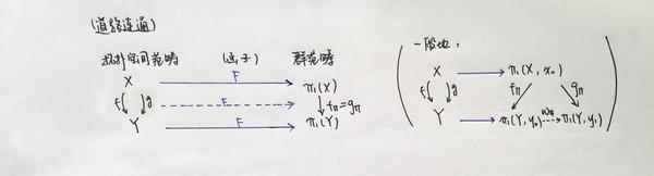 (2)cor:拓扑空间的同伦等价:如果,那么. 1.4 计算方法 【van-kampe