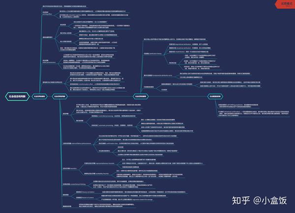 社会信念和判断     - 态度和行为 社会影响     - 基因,文化与性别