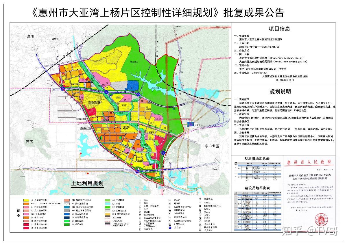 了解土地控规图,知晓周边住宅,学校,商业,产业规划,对于惠