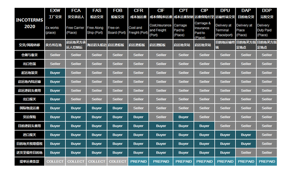 收藏!一张图搞明白国际贸易术语2020