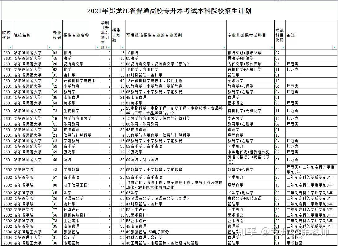 2021年黑龙江统招专升本各院校招生计划