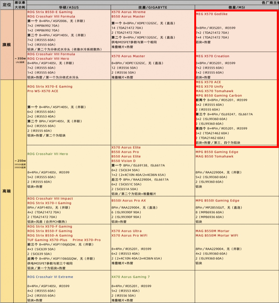 x570 可以参考: intel主板天梯图   amd主板天梯图   主板排名