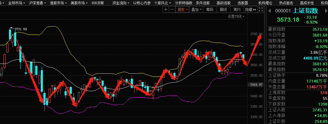 狼哥侃股市629今日股市复盘以及明日股市行情走势预测