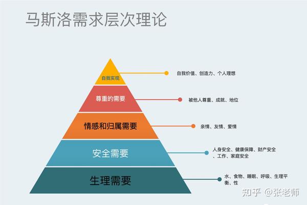 马斯洛需求层次理论