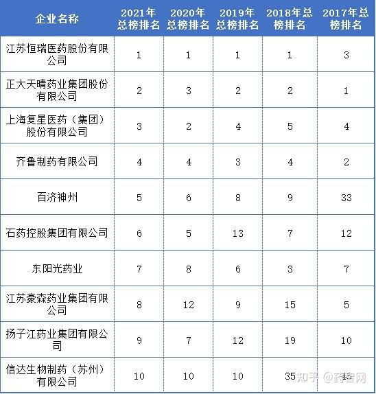 总榜2021中国药品研发综合实力排行榜top100隆重发布