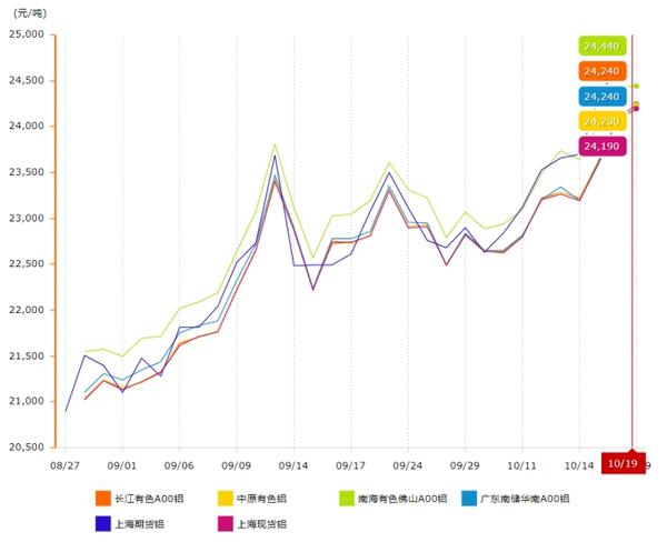 10月19日,铝价格近日大幅度呈上浮动趋势,上升幅度波动较大,各地区的