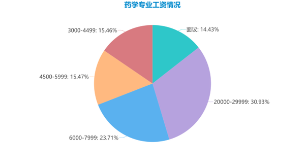 药学类专业选择与就业方向全解读