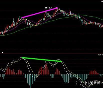 如何运用背离来抄底?看完这篇,你就知道了