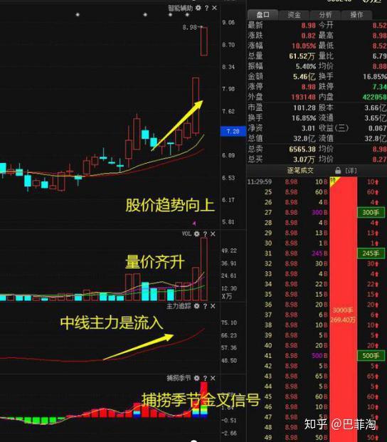 收盘前瞬间拉高 收盘前突然拉升超过2%的幅度,沪市股票是尾盘最后几秒