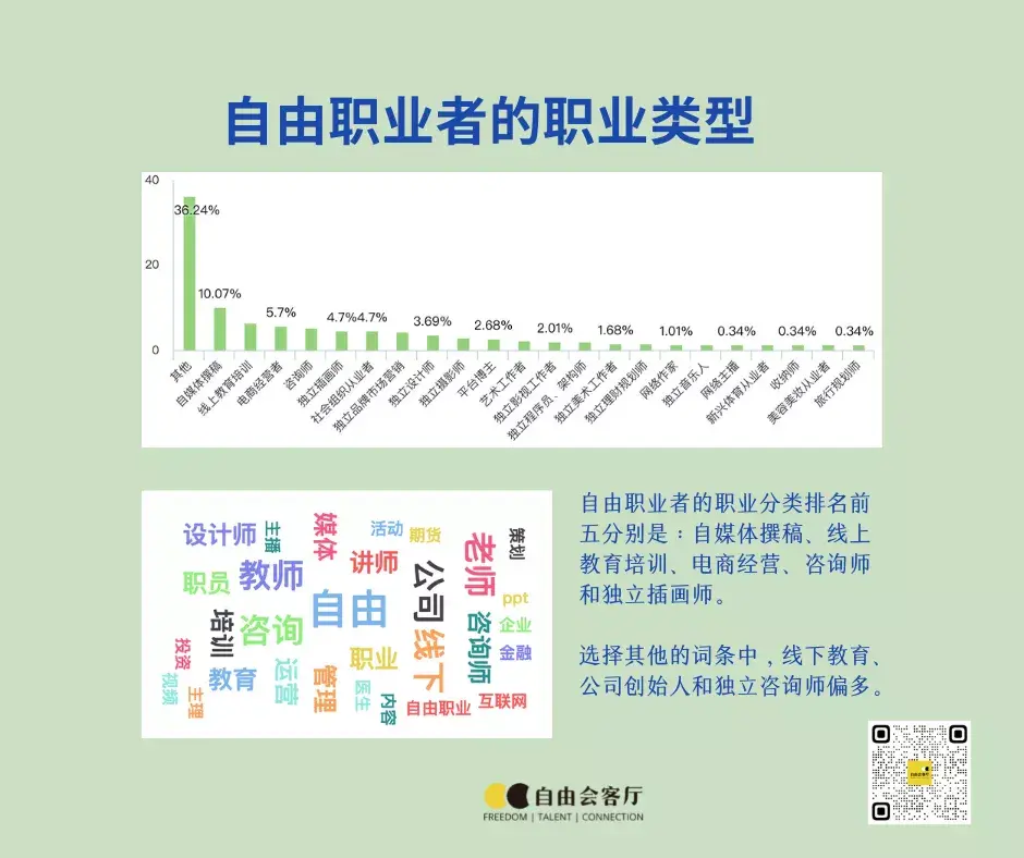 50自由职业者月收入低于8000元数读自由职业001