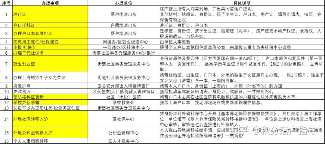 仅此一篇上海居转户办理条件材料流程申请状态及迁沪