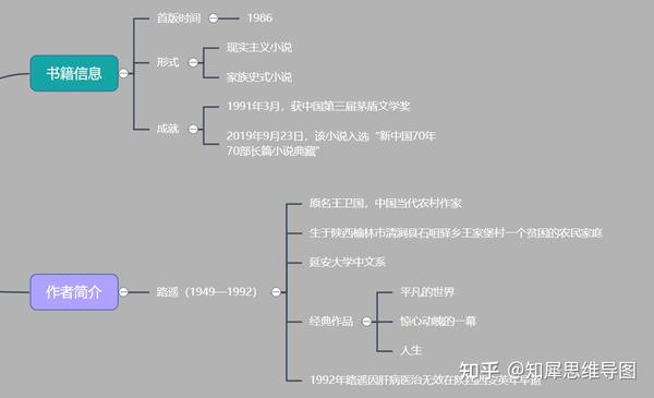 《平凡的世界》思维导图