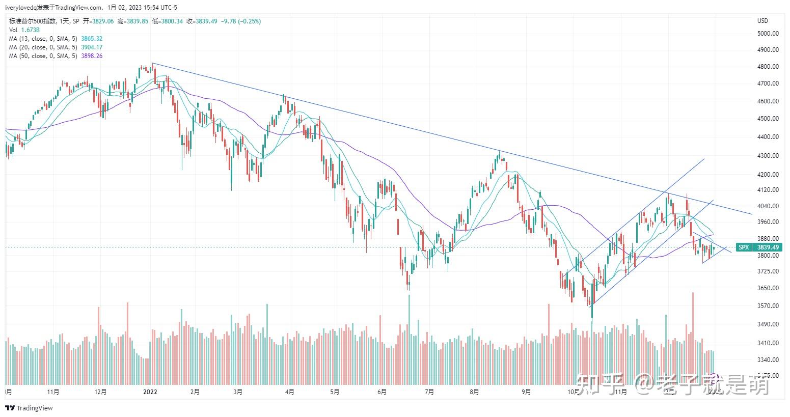 美股复盘 2023 01 01 SPX 知乎
