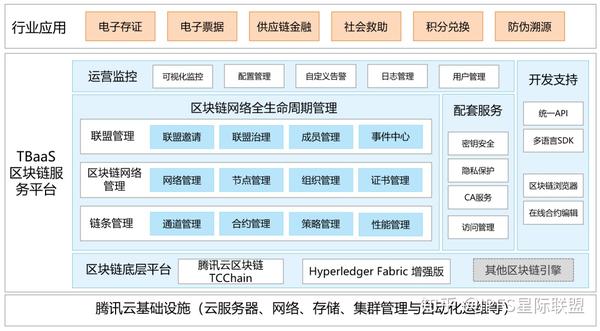 腾讯云首次披露区块链能力全景图已全面落地7大领域