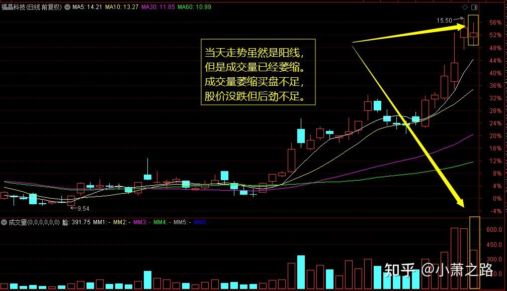 给散户的忠告:但凡手中股票出现"长上影线"试盘特征,势必拉升