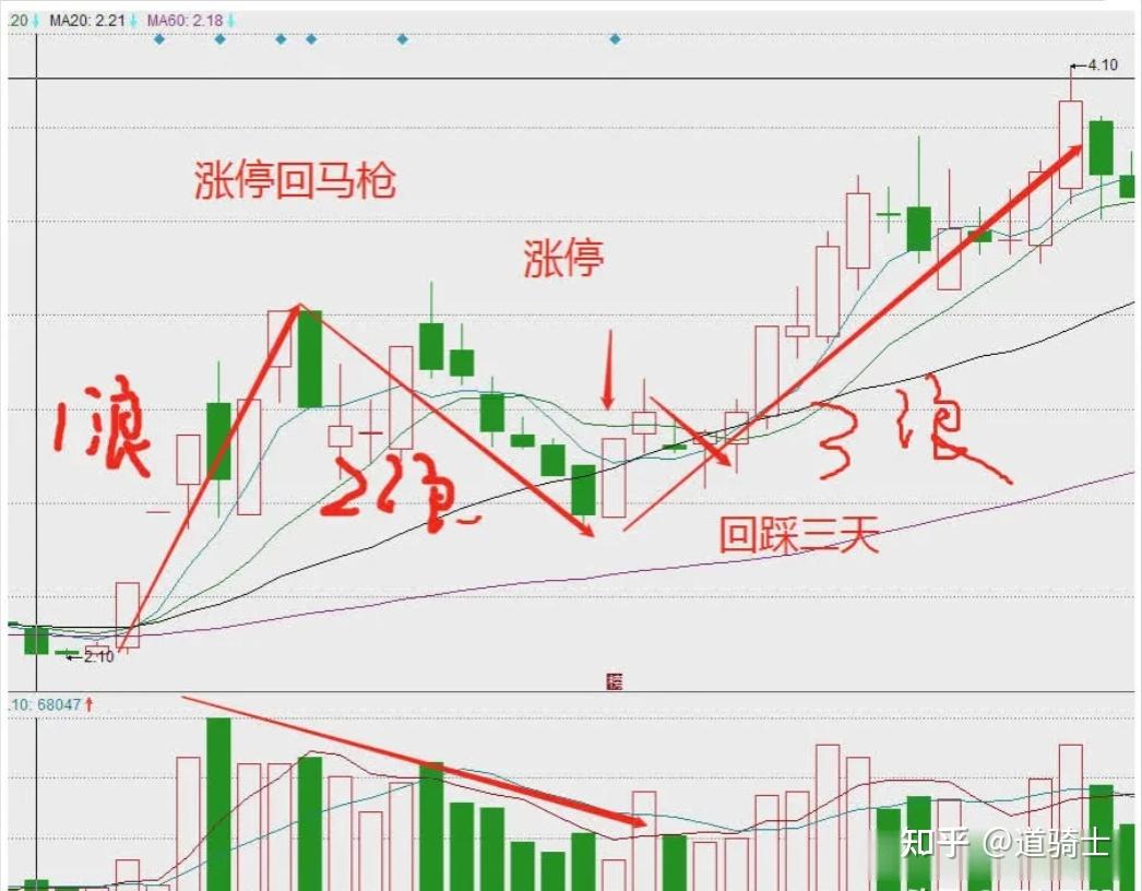 一个炒股牛人初中都还未毕业用傻瓜式的方法炒股只坚持做涨停回马枪