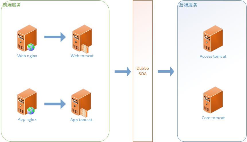 考虑到前期开发过程中的一些弊端和架构经验,本次架构引用了dubbo做