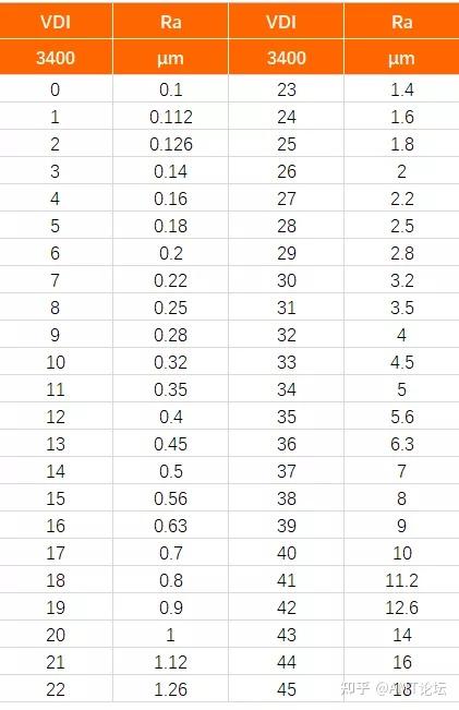 vdi3400 标准与ra 对照表