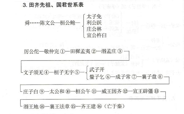 史记人物大辞典世系表